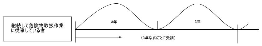 保安講習 保安講習