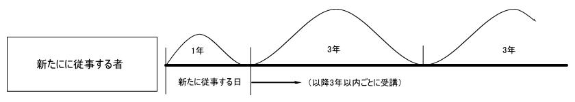 保安講習 保安講習