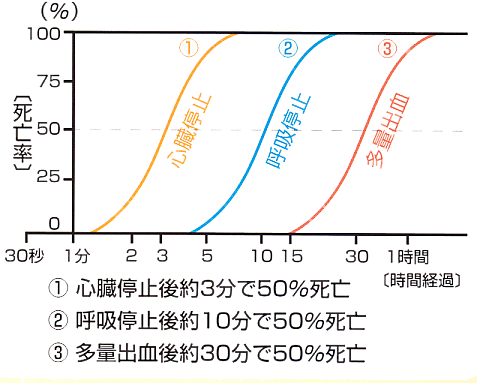 「カーラーの救命曲線」の画像検索結果